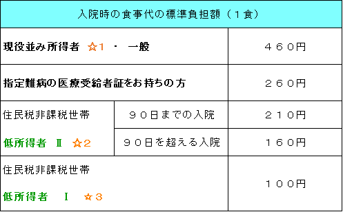 <p>注:低所得者に該当する人が、区分Ⅱ・Ⅰの食事代の標準負担額の減額の適用を受ける場合には、「後期高齢者医療限度額適用・標準負担額減額認定証」が必要となります。役場町民課医療係の窓口で申請してください。</p>