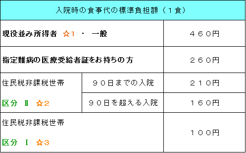 <p>注：住民税非課税世帯の方で、区分Ⅰ・Ⅱ・の食事代の標準負担額の減額の適用を受ける場合には、「後期高齢者医療限度額適用・標準負担額減額認定証」が必要となります。役場町民課医療係の窓口で申請してください。</p>