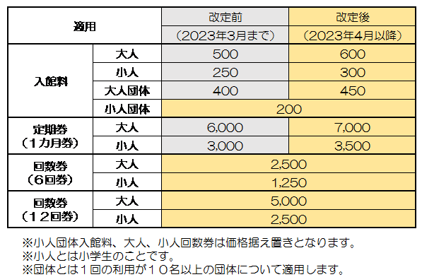 <p>日頃より寿都温泉ゆべつのゆをご利用いただき誠にありがとうございます。
寿都温泉ゆべつのゆでは昨今の原油価格高騰に伴う光熱費や諸経費等の値上がりに伴い、令和５年４月１日（土）より料金改定をさせていただくことになりました。ご利用いただいておりますお客様には大変ご迷惑をおかけいたしますが、今後もより一層サービス向上に努めてまいりますので、ご理解・ご協力の程よろしくお願いいたします。

</p>