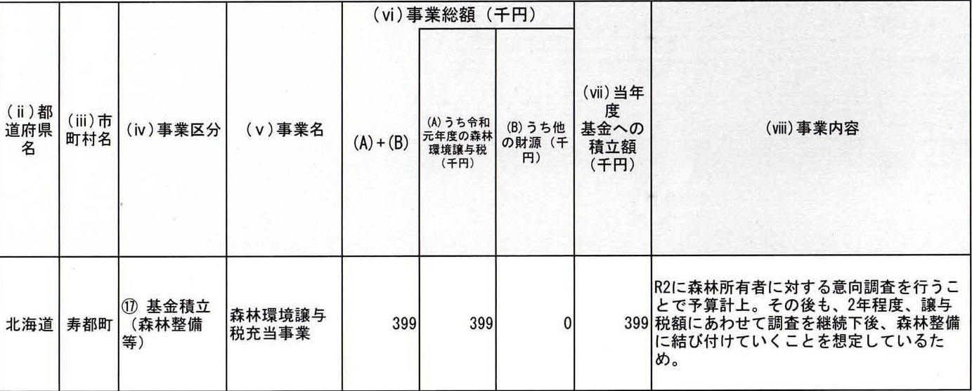 <p>寿都町における令和元年度の森林環境譲与税の使途について、次のとおり公表します。</p>